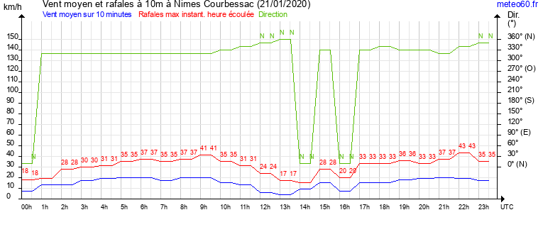 vent moyen et rafales