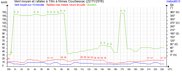 vent moyen et rafales