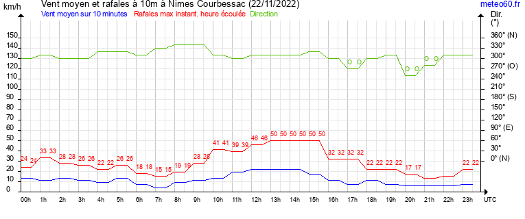 vent moyen et rafales