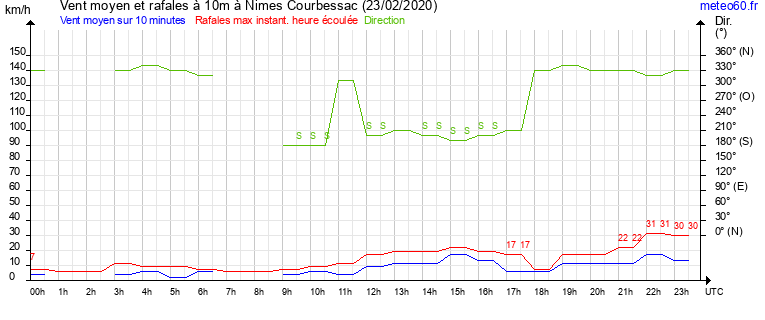 vent moyen et rafales