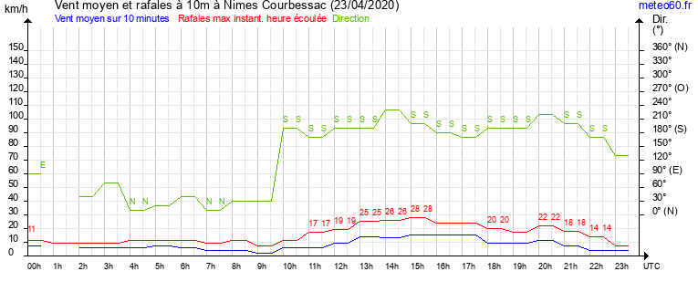 vent moyen et rafales