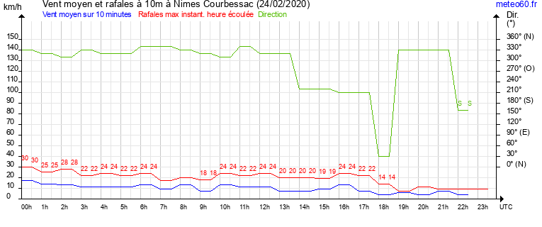 vent moyen et rafales