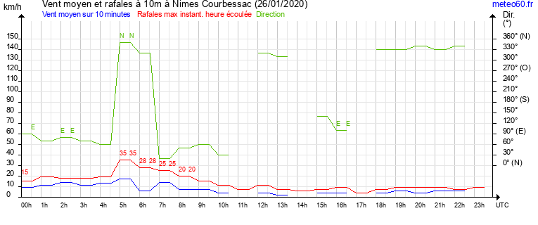 vent moyen et rafales