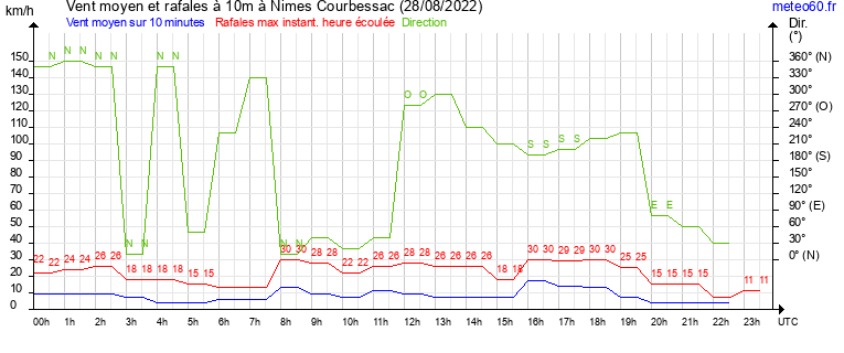 vent moyen et rafales