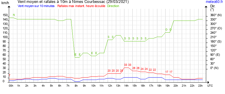 vent moyen et rafales