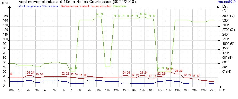 vent moyen et rafales