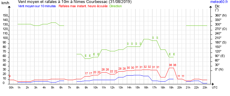 vent moyen et rafales