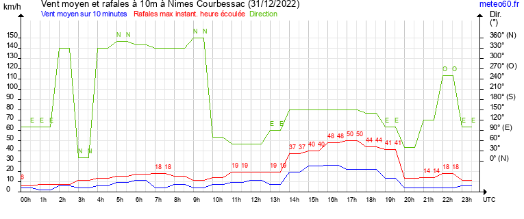 vent moyen et rafales