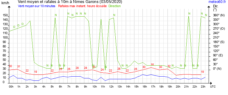 vent moyen et rafales