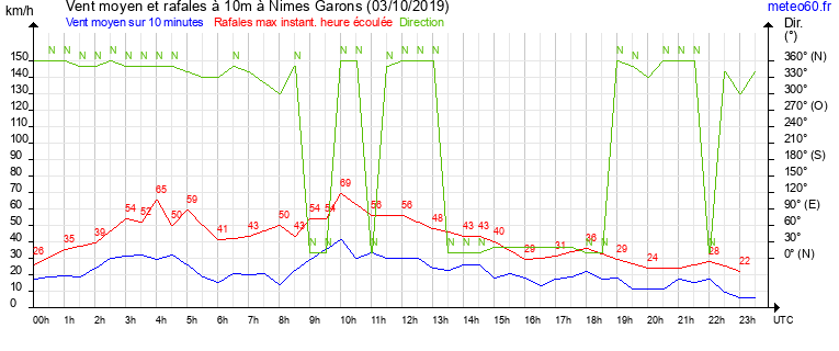 vent moyen et rafales