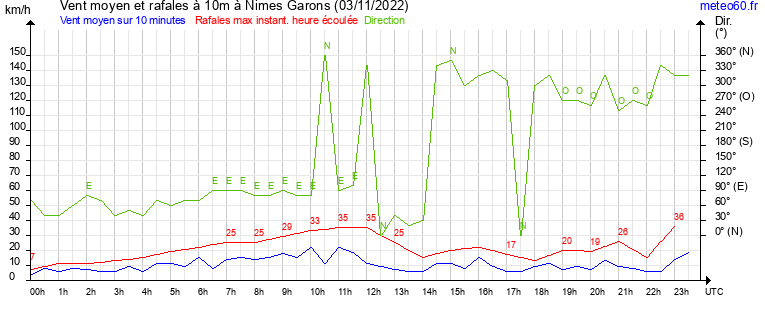 vent moyen et rafales