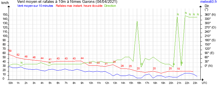 vent moyen et rafales