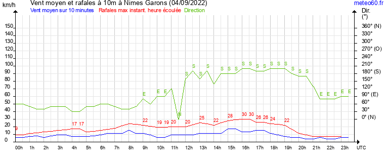 vent moyen et rafales