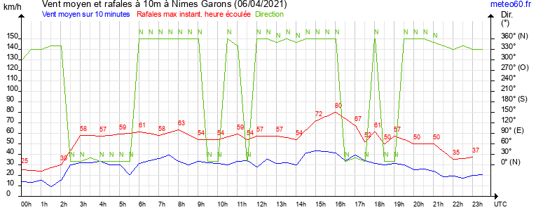 vent moyen et rafales