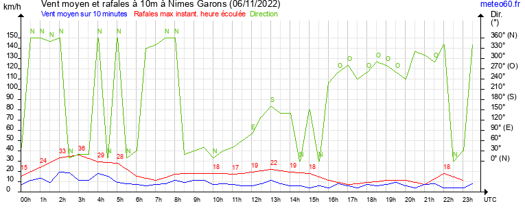 vent moyen et rafales