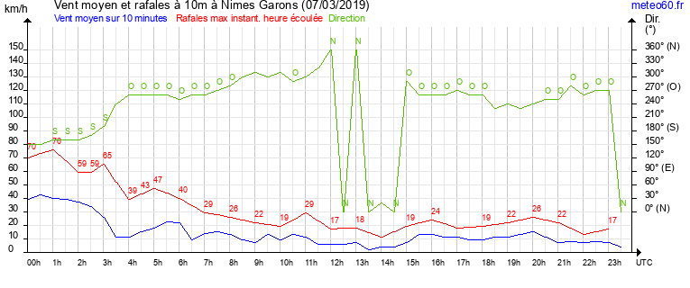 vent moyen et rafales