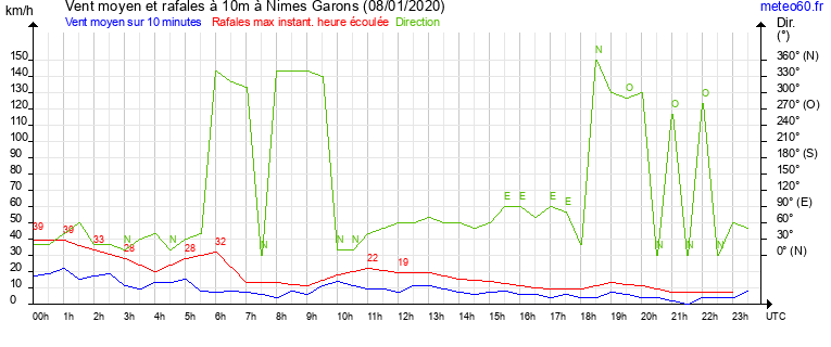 vent moyen et rafales