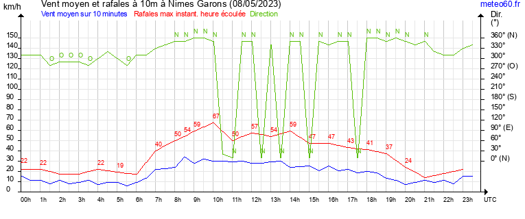 vent moyen et rafales