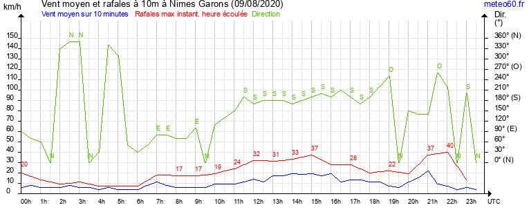 vent moyen et rafales