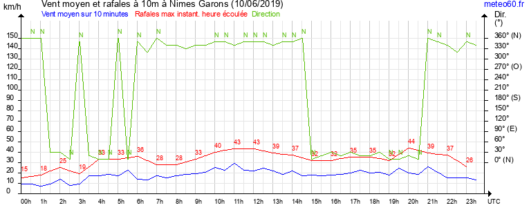 vent moyen et rafales