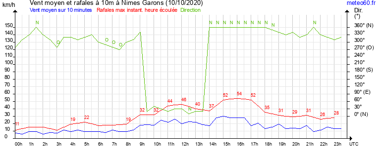 vent moyen et rafales