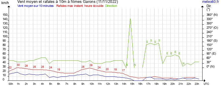 vent moyen et rafales