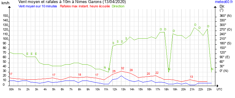 vent moyen et rafales