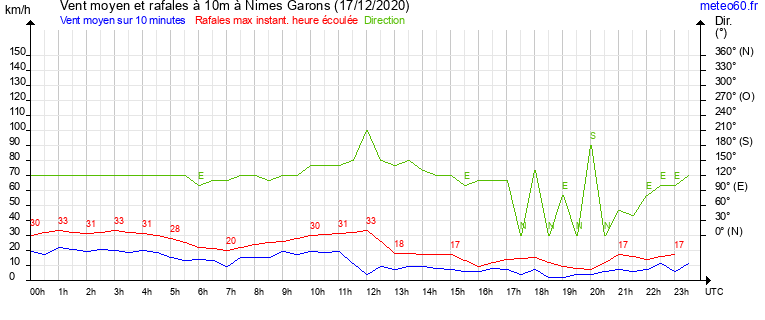 vent moyen et rafales