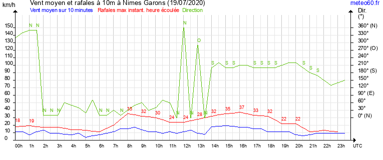 vent moyen et rafales