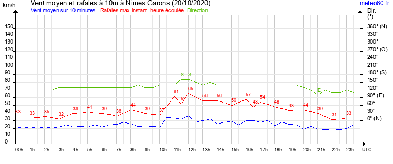 vent moyen et rafales