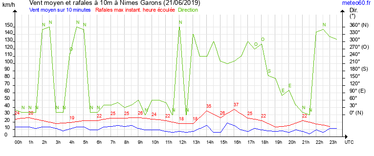 vent moyen et rafales