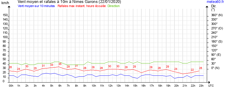 vent moyen et rafales