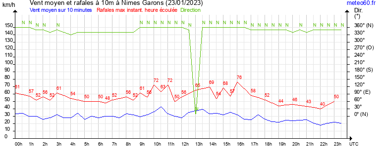 vent moyen et rafales