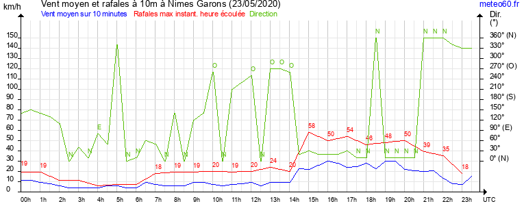 vent moyen et rafales