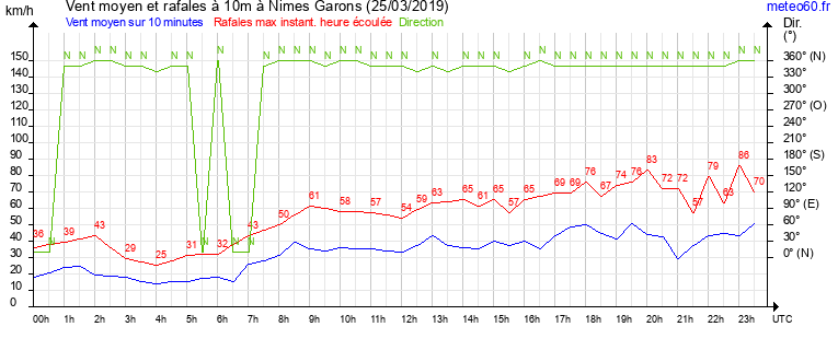 vent moyen et rafales