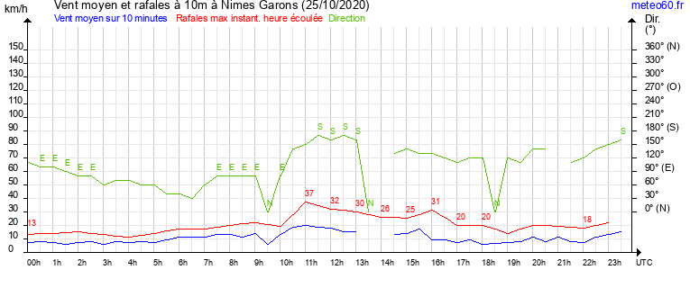 vent moyen et rafales