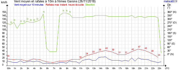 vent moyen et rafales