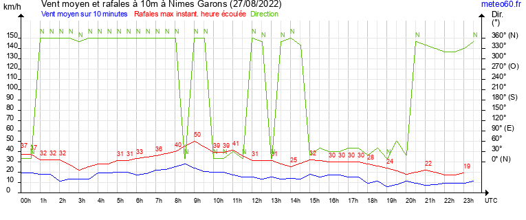 vent moyen et rafales