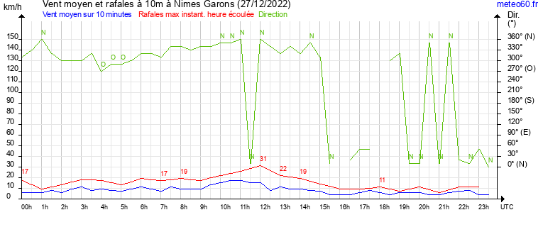 vent moyen et rafales