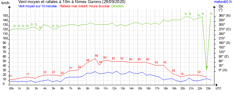 vent moyen et rafales