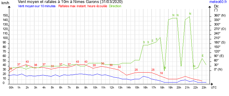 vent moyen et rafales