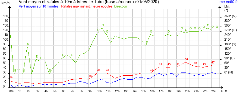 vent moyen et rafales