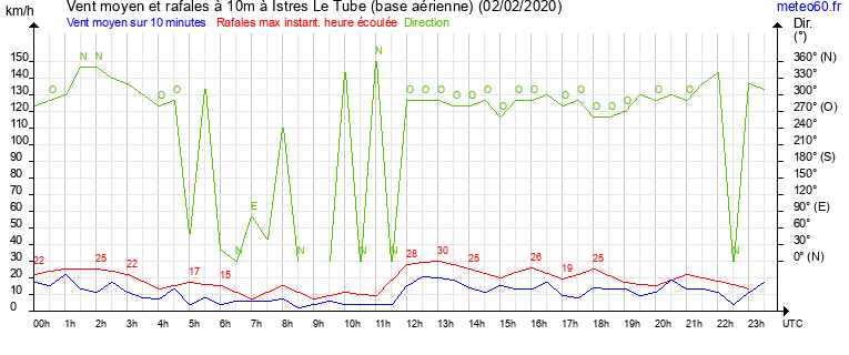 vent moyen et rafales