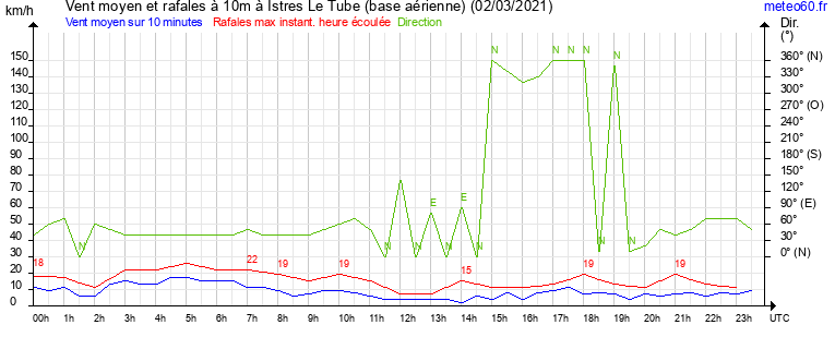 vent moyen et rafales