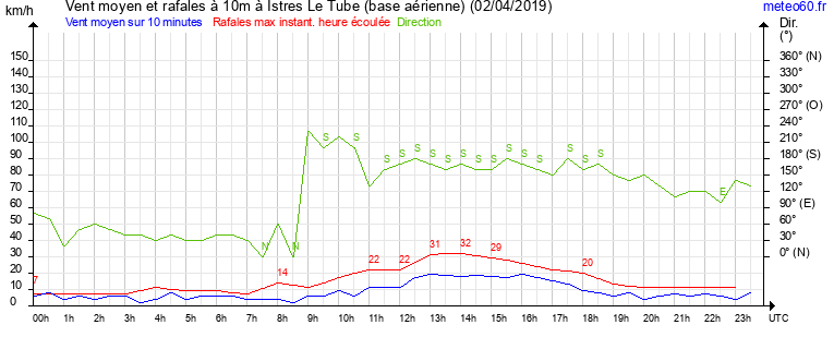 vent moyen et rafales