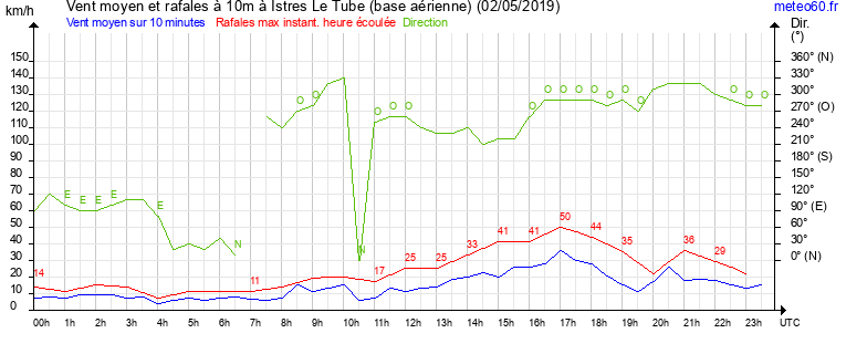 vent moyen et rafales