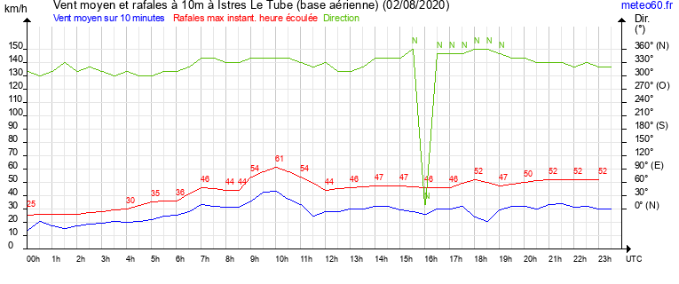 vent moyen et rafales