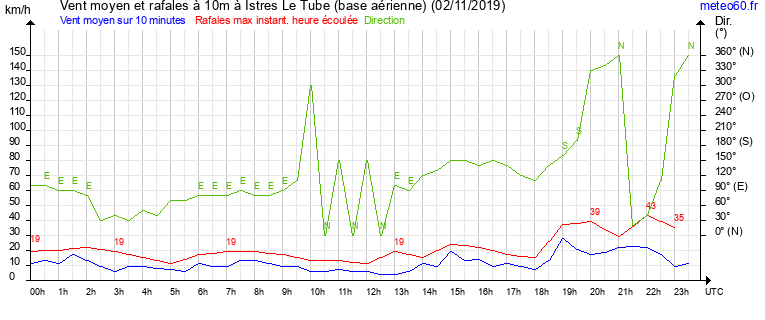 vent moyen et rafales