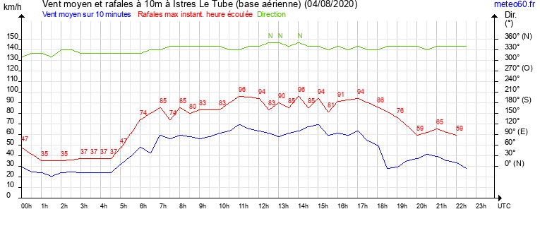 vent moyen et rafales