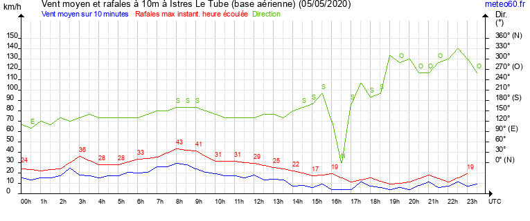 vent moyen et rafales